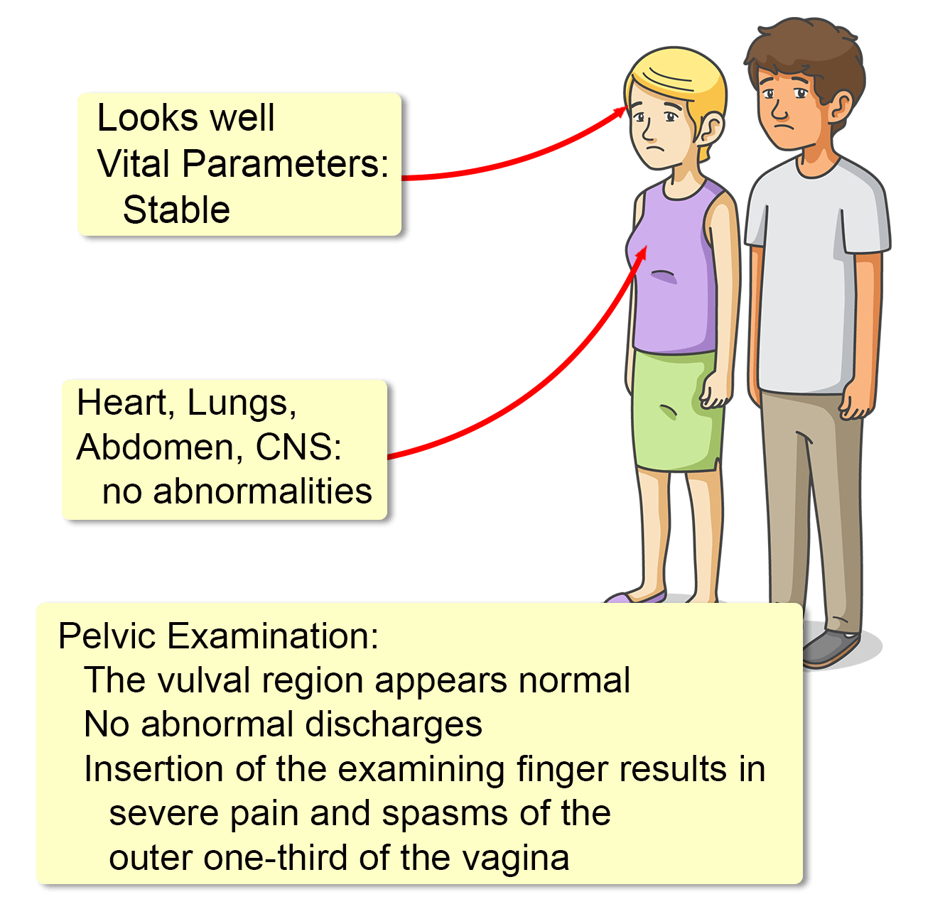 Genito Pelvic Pain Penetration Disorder Interactive case study